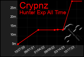 Total Graph of Crypnz