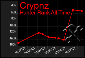 Total Graph of Crypnz