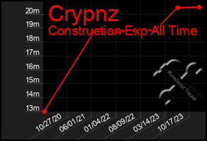 Total Graph of Crypnz