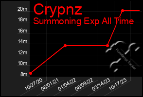 Total Graph of Crypnz