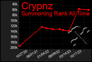 Total Graph of Crypnz