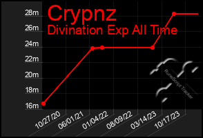 Total Graph of Crypnz