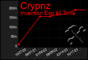 Total Graph of Crypnz