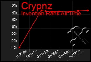 Total Graph of Crypnz