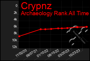 Total Graph of Crypnz