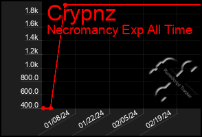 Total Graph of Crypnz