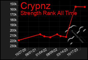 Total Graph of Crypnz