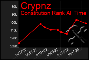 Total Graph of Crypnz