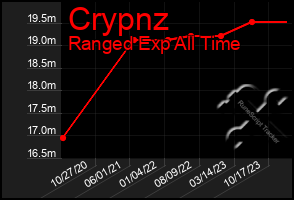 Total Graph of Crypnz