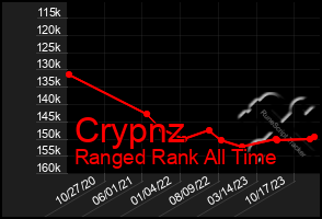 Total Graph of Crypnz