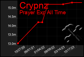 Total Graph of Crypnz