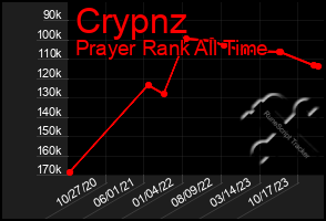 Total Graph of Crypnz