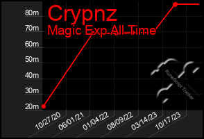 Total Graph of Crypnz