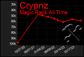 Total Graph of Crypnz