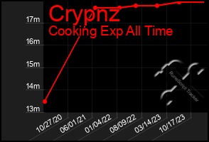 Total Graph of Crypnz