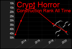 Total Graph of Crypt Horror