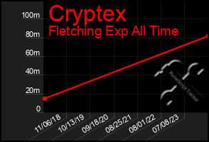 Total Graph of Cryptex