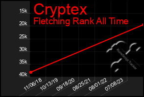 Total Graph of Cryptex