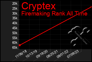 Total Graph of Cryptex