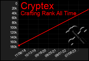 Total Graph of Cryptex