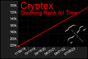 Total Graph of Cryptex