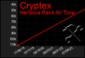 Total Graph of Cryptex