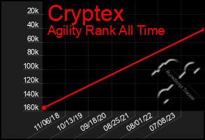 Total Graph of Cryptex