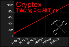 Total Graph of Cryptex