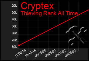 Total Graph of Cryptex