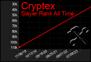 Total Graph of Cryptex