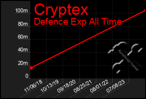 Total Graph of Cryptex