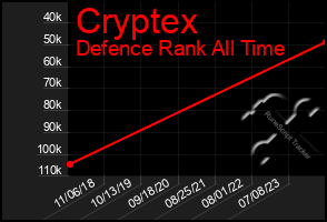 Total Graph of Cryptex