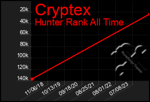 Total Graph of Cryptex