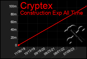 Total Graph of Cryptex