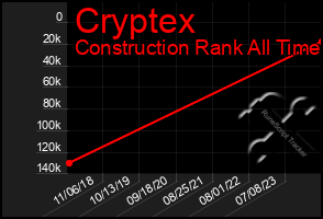 Total Graph of Cryptex