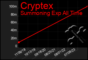 Total Graph of Cryptex