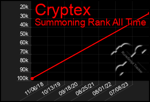 Total Graph of Cryptex