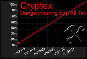 Total Graph of Cryptex