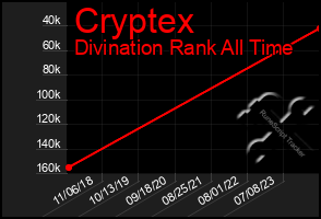 Total Graph of Cryptex