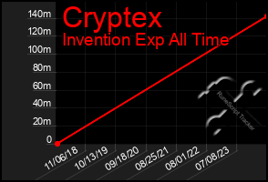 Total Graph of Cryptex