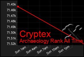 Total Graph of Cryptex