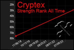 Total Graph of Cryptex