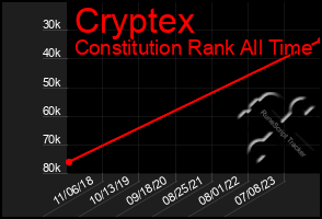 Total Graph of Cryptex