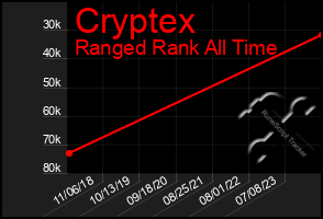 Total Graph of Cryptex