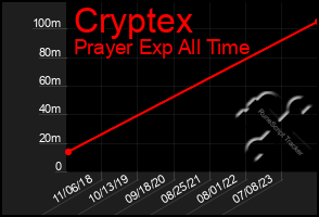 Total Graph of Cryptex