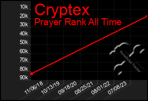 Total Graph of Cryptex