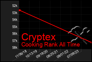 Total Graph of Cryptex