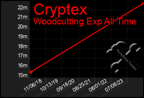 Total Graph of Cryptex