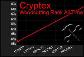 Total Graph of Cryptex