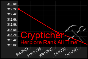 Total Graph of Crypticher